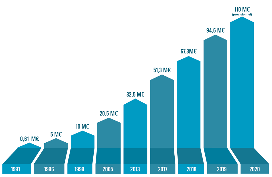 schéma du volume d'affaire d'Amplitudes depuis 1991