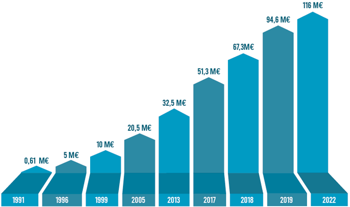 schéma du volume d'affaire d'Amplitudes depuis 1991