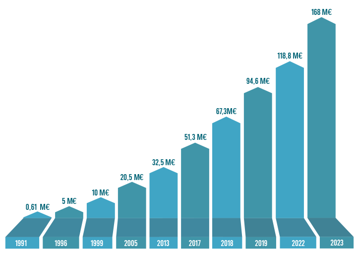 schéma du volume d'affaire d'Amplitudes depuis 1991