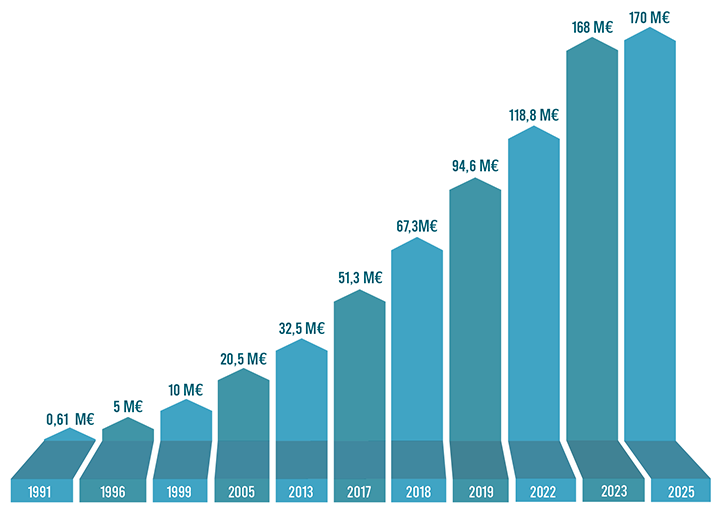 schéma du volume d'affaire d'Amplitudes depuis 1991