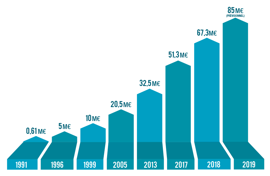 schéma du volume d'affaire d'Amplitudes depuis 1991
